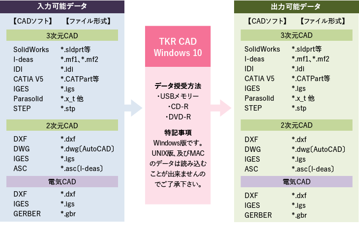 CAD System入出力可能データ