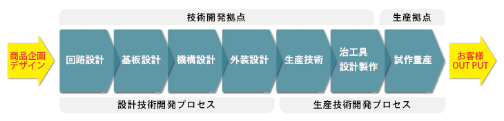 商品企画プロセス