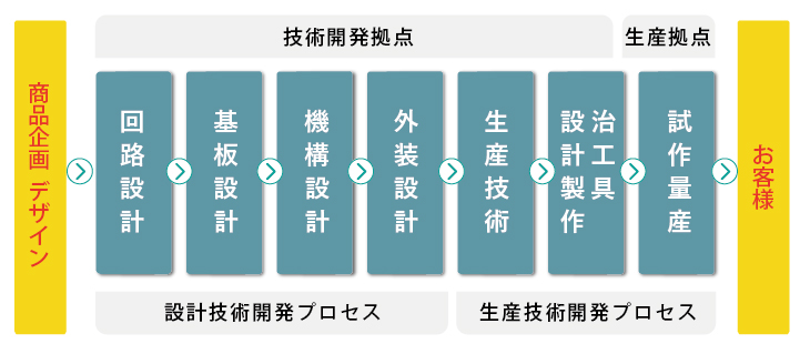 商品企画プロセス