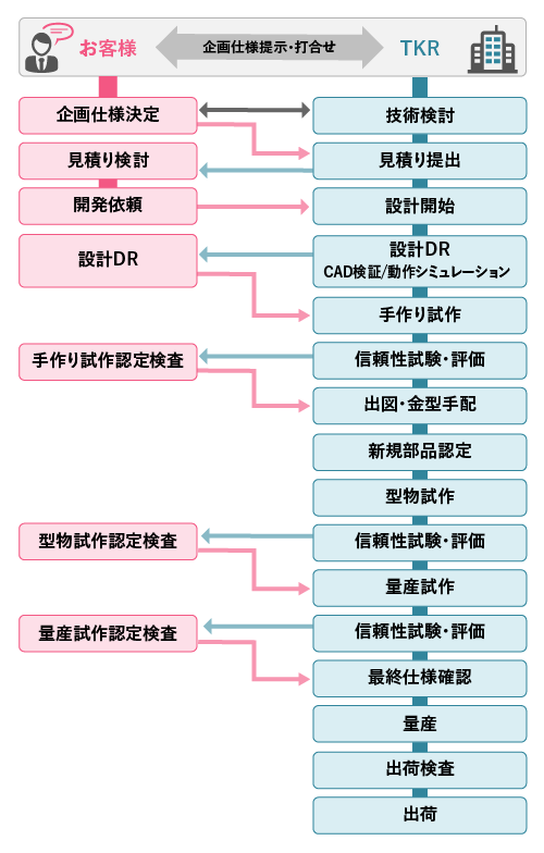 開発プロセス