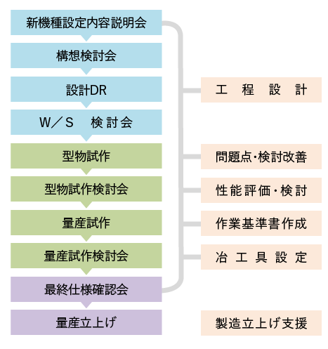 生産技術