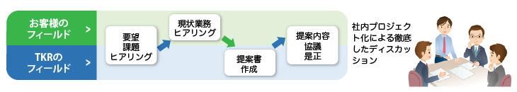 Phase1:現状分析