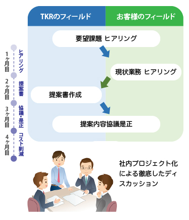 Phase1:現状分析