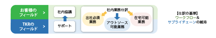 Phase2:社内業務仕訳