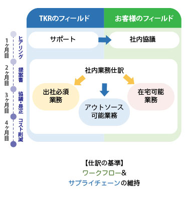 Phase2:社内業務仕訳