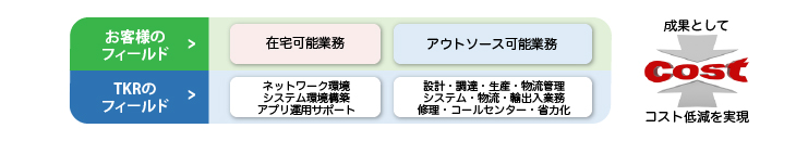 Phase3：業務軽減化への移行