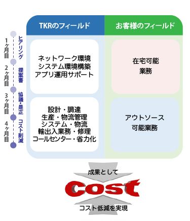 Phase3：業務軽減化への移行