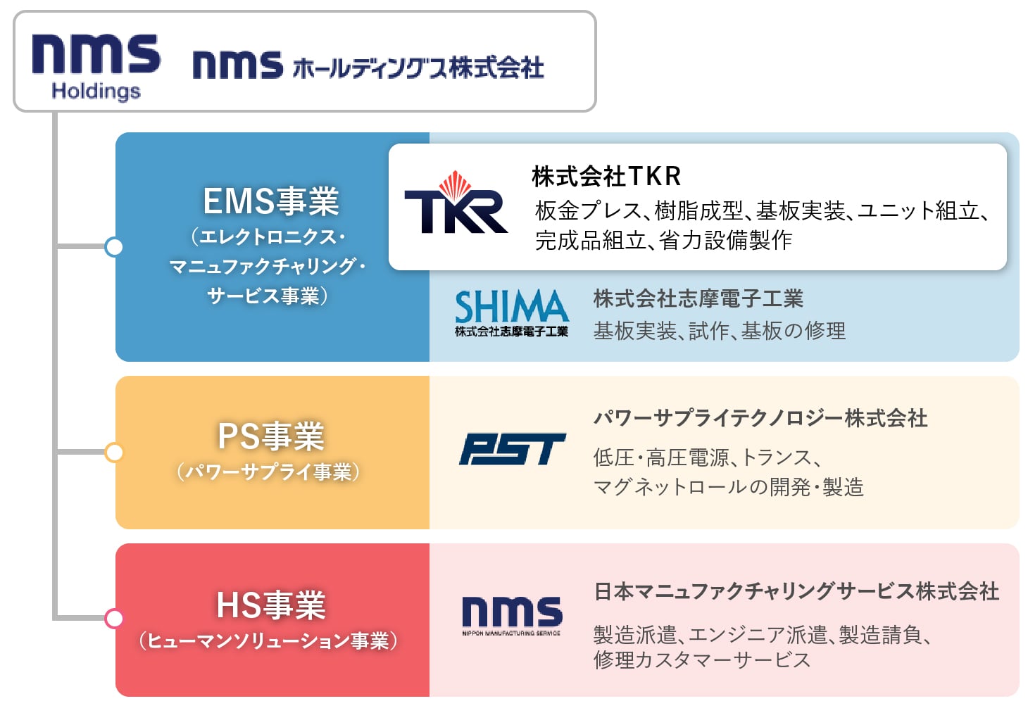 nmsグループについて