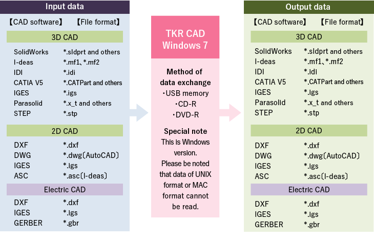 Data available for CAD System