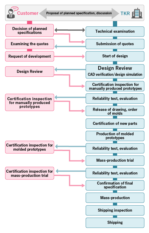 Design technology development process