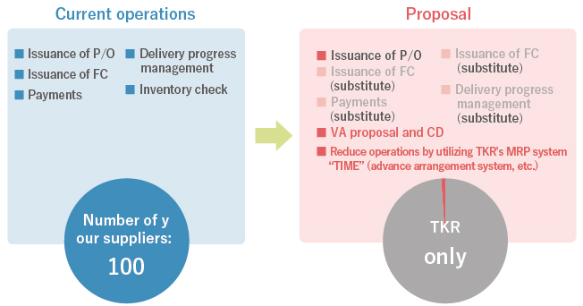 Proposal for substitutional purchasing