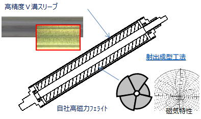 高画質・長寿命対応マグネットロール構成